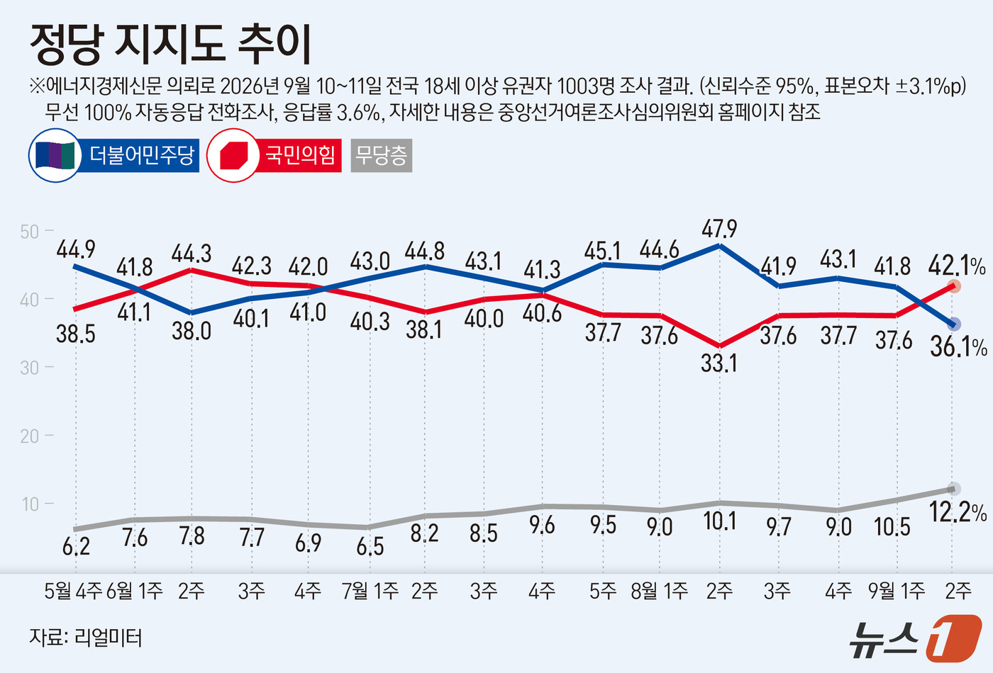(서울=뉴스1) 김초희 디자이너 = 리얼미터가 에너지경제신문 의뢰로 지난 9월 10~11일 일 유권자 1003명을 대상으로 실시한 정당 지지도 조사에서 더불어민주당이 36.1%, …