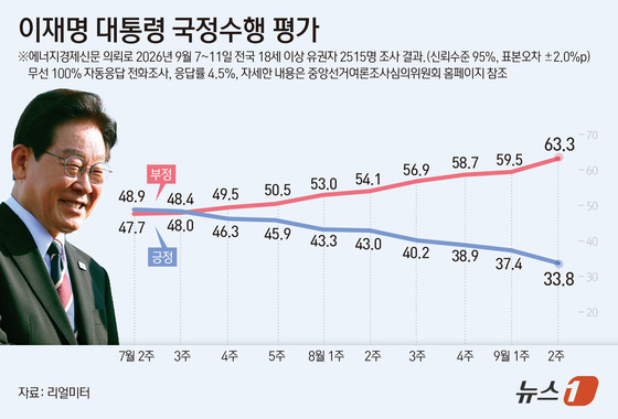 李대통령 지지율 33.8% '또 최저'…국힘 42.1%·민주 36.1% 역전 [리얼미터]