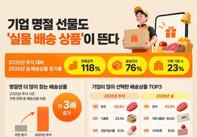 KT알파, 기업 명절 선물 '실물 배송상품' 수요 확대