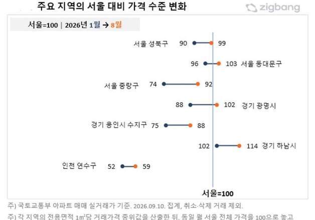 광명 ㎡당 집값, 서울 평균 1268만원 넘었다…동대문·강서도 '추월'