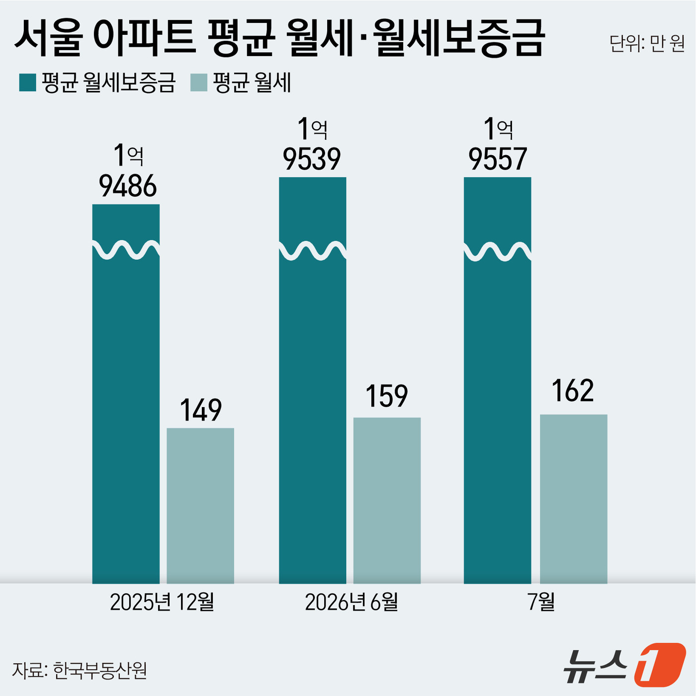 (서울=뉴스1) 윤주희 디자이너 = 14일 한국부동산원에 따르면 올해 7월 서울 아파트 평균 월세 보증금은 1억 9557만 원으로 1월(1억 9485만 원)부터 6개월 연속 상승했 …