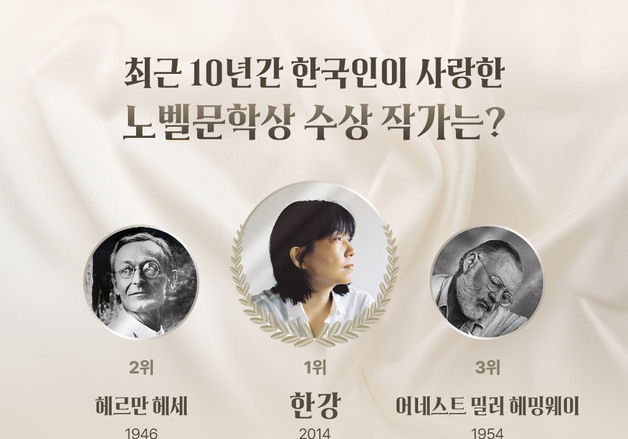 한강, 역대 노벨문학상 수상자 중 최근 10년간 도서 판매 1위 등극