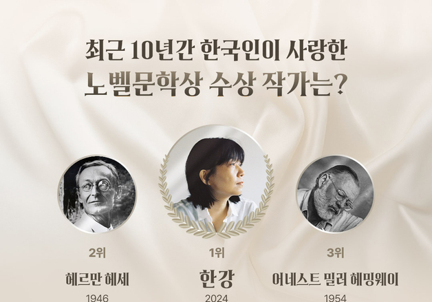 한강, 역대 노벨문학상 수상자 중 최근 10년간 도서 판매 1위 등극