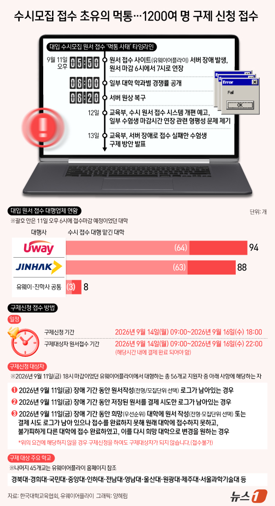(서울=뉴스1) 양혜림 디자이너 = 2027학년도 대입 수시모집 원서접수 과정에서 발생한 유웨이어플라이 시스템 장애로 원서를 내지 못한 수험생에 대한 구제 절차가 시작됐다. 중앙대 …
