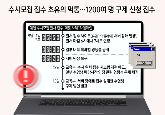 [오늘의 그래픽] 수시모집 접수 초유의 먹통…1200여 명 구제 신청 접수