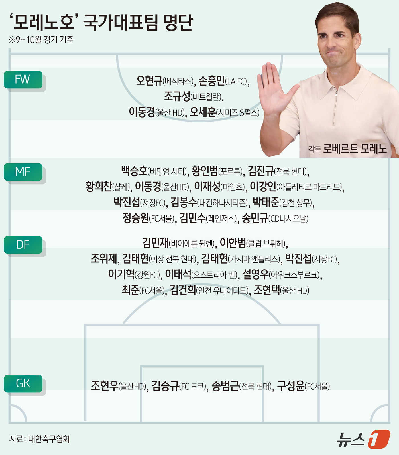 (서울=뉴스1) 김초희 디자이너 = 모레노 감독은 14일 충남 천안의 코리아풋볼파크 스타디움 1층 대강당에서 기자회견을 열고 9~10월 4연전에 나설 선수단 명단을 발표했다. 지난 …