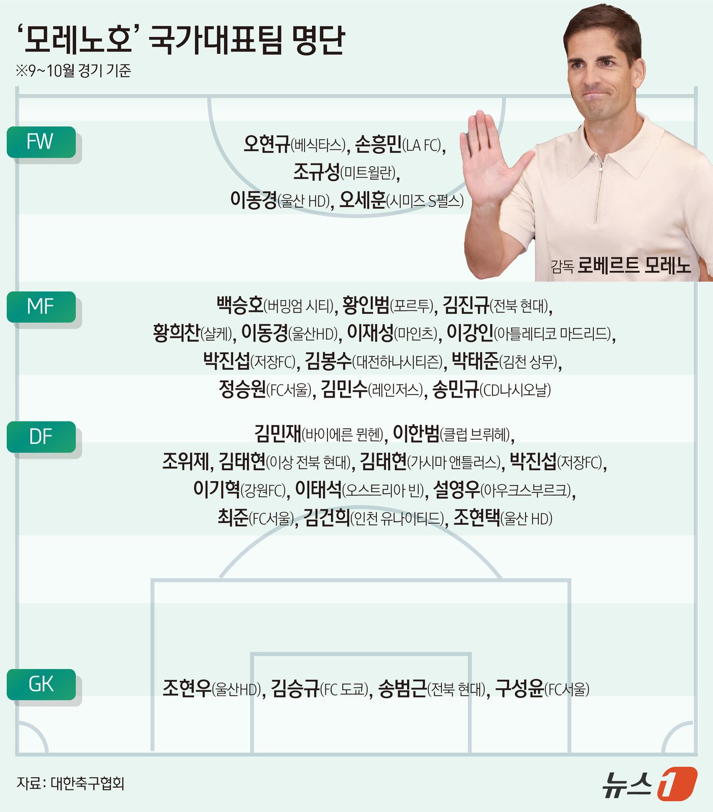 본문 이미지 - 모레노 감독은 14일 충남 천안의 코리아풋볼파크 스타디움 1층 대강당에서 기자회견을 열고 9~10월 4연전에 나설 선수단 명단을 발표했다. 지난 1일 임시사령탑으로 선임된 모레노 감독은 약 2주 동안의 고민 끝에 첫 소집 명단을 공개했다. 총 30명이 발탁된 가운데 기존 대표팀의 주축 역할을 했던 선수들이 대거 선발됐다.지난 2018년부터 대표팀 주장을 맡은 손흥민을 비롯해 새롭게 대표팀의 에이스로 떠오른 이강인과 수비 핵심 김민재 등이 이번에도 모레노 감독의 선택을 받았다. ⓒ 뉴스1 김초희 디자이너