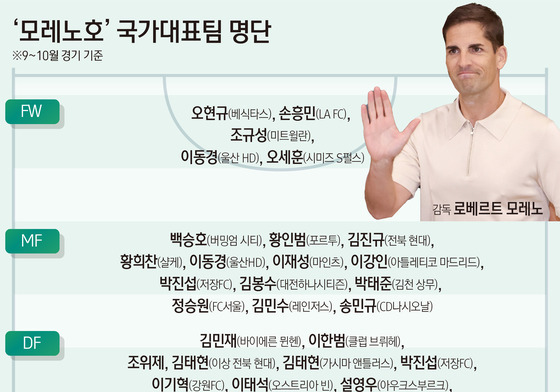 [그래픽] '모레노호' 국가대표팀 명단