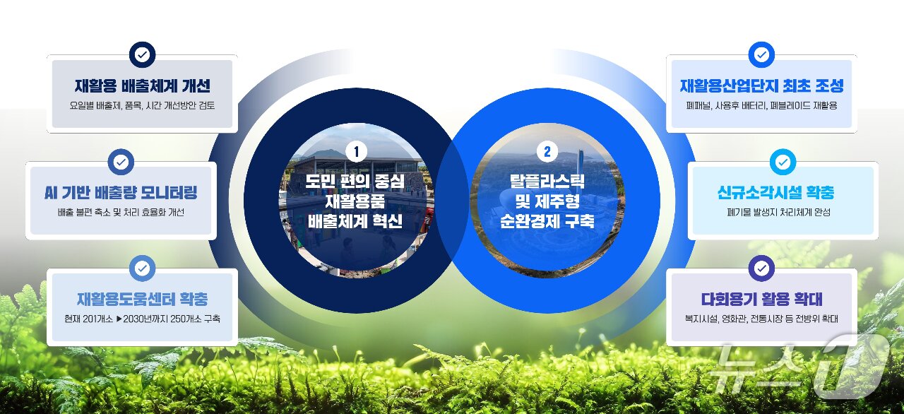 본문 이미지 - 제주형 자원순환 전 주기 순환경제 구축도(제주도 제공. 재판매 및 DB 금지)