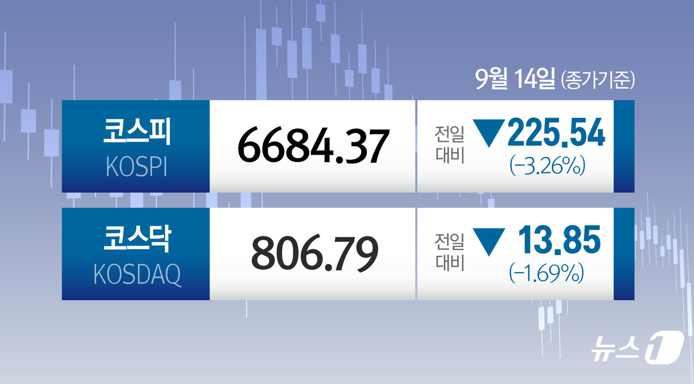 (서울=뉴스1) 양혜림 디자이너 = 14일 코스피는 전일 종가와 비교해 225.54포인트(p)(3.26%) 하락한 6684.37로 거래를 마쳤다. 코스닥은 전일 대비 13.85포인 …