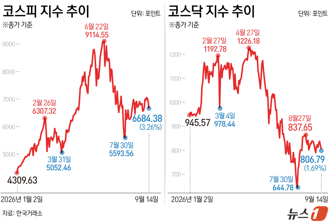 (서울=뉴스1) 김초희 디자이너 = 14일 코스피는 전일 종가와 비교해 225.53포인트(p)(3.26%) 내린 6684.38로 거래를 마쳤다. 코스닥은 전일 대비 13.85포인트 …