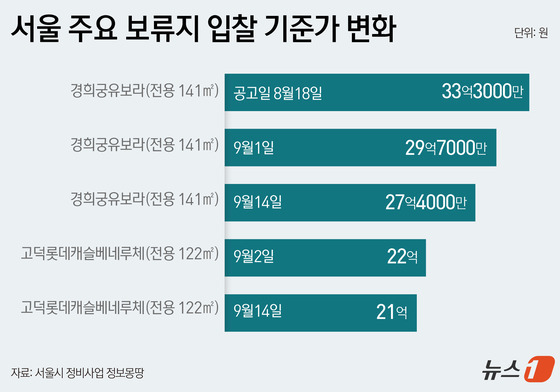 5.9억 깎고 잔금도 늦춰준다…안 팔리는 서울 중대형 보류지