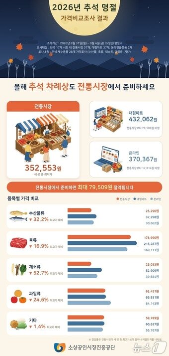 본문 이미지 - 2026년 추석 명절 가격비교조사(소상공인시장진흥공단 제공)
