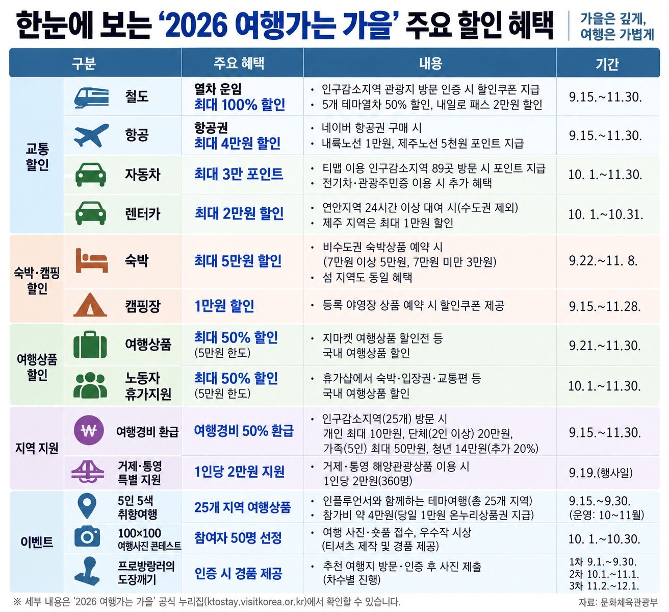 본문 이미지 - 가을여행 주요 할인 혜택. 챗GPT 활용한 그래픽.