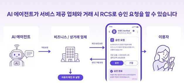 SKT, AI 주문·결제 'RCS로 최종 승인'…글로벌 표준 제안
