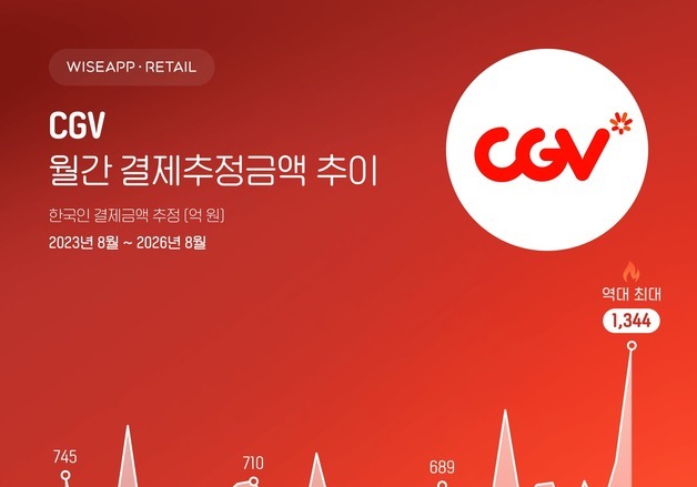 8월 CGV 결제추정금액 역대 최대…영화관 3사 결제자 1029만명