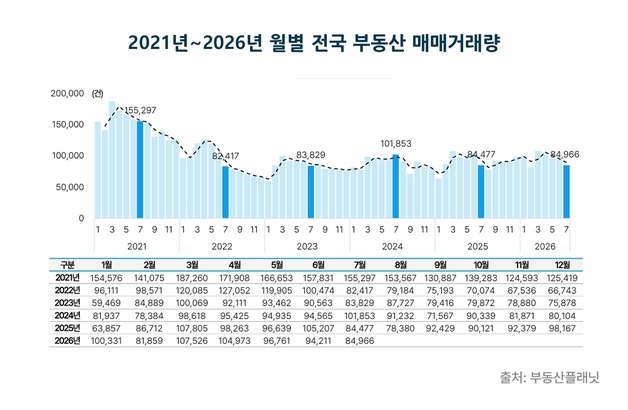 7월 전국 부동산 매매량 전월比 10% 감소…상가·사무실 침체 뚜렷