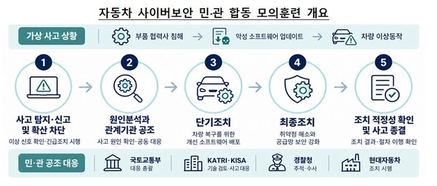 달리던 차 해킹돼 핸들이 제멋대로…정부·현대차 합동훈련