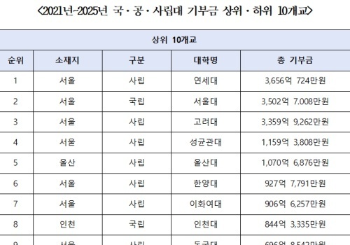 경북대 기부금 5년간 고작 278억…서울대 8%에 불과