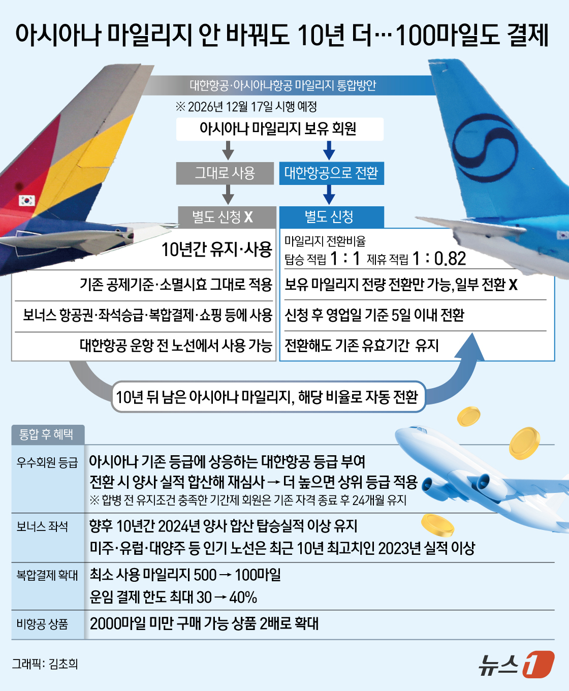 (서울=뉴스1) 김초희 디자이너 = 대한항공과 아시아나항공의 마일리지 통합방안이 오는 12월 17일부터 시행된다. 아시아나 마일리지는 통합 이후에도 10년간 별도로 관리돼 기존 방 …