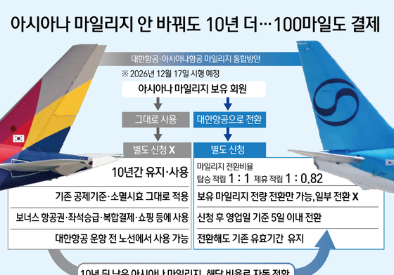 [오늘의 그래픽] 아시아나 마일리지 안 바꿔도 10년 더…100마일도 결제
