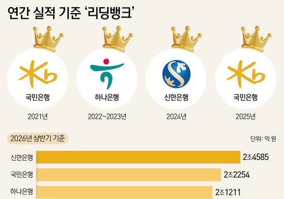 KB '은행장 출신' 회장 재등판…불붙는 '리딩뱅크' 왕좌 다툼