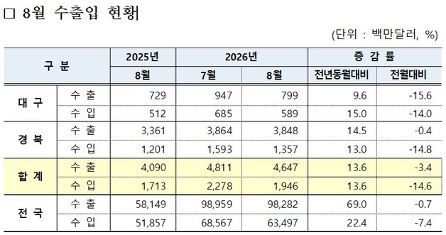 대구·경북 무역수지 27억달러 흑자…2개월 연속 확대