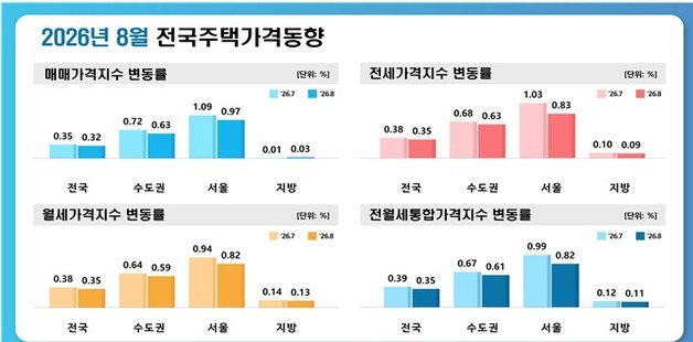 대구 아파트 값 34개월째 하락…전세는 3개월 연속 올라