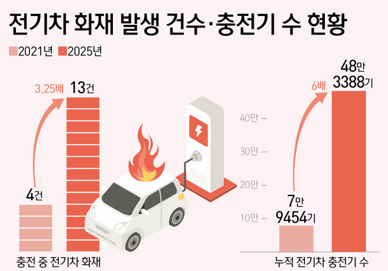 5457억 들여 전기차 충전기 늘리는데…화재 관련 통계 '전무'