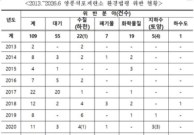 영풍 석포제련소 13년 간 환경법 위반·처분 109건