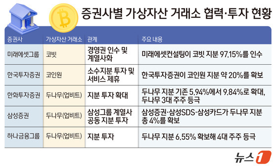 [코인 품는 증권사]①여의도·코인판 '짝짓기'…'남은 빗썸' 누구 품에
