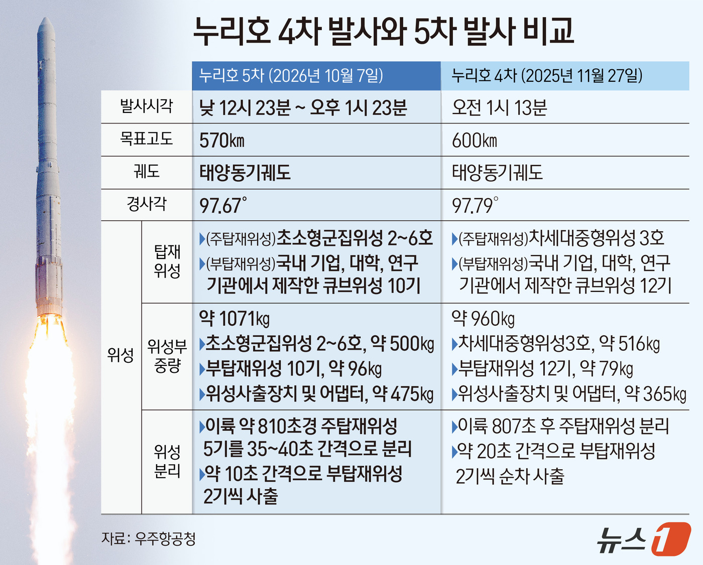 (서울=뉴스1) 양혜림 디자이너 = 한국형 발사체 누리호가 오는 10월 7일 5차 발사에서 초소형군집위성 '네온샛' 5기를 한꺼번에 우주로 보낸다. 동일한 임무를 수행하는 위성 여 …