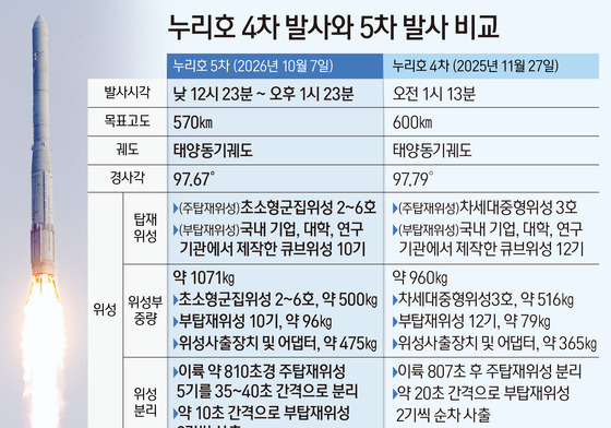 [그래픽] 누리호 4차 발사와 5차 발사 비교