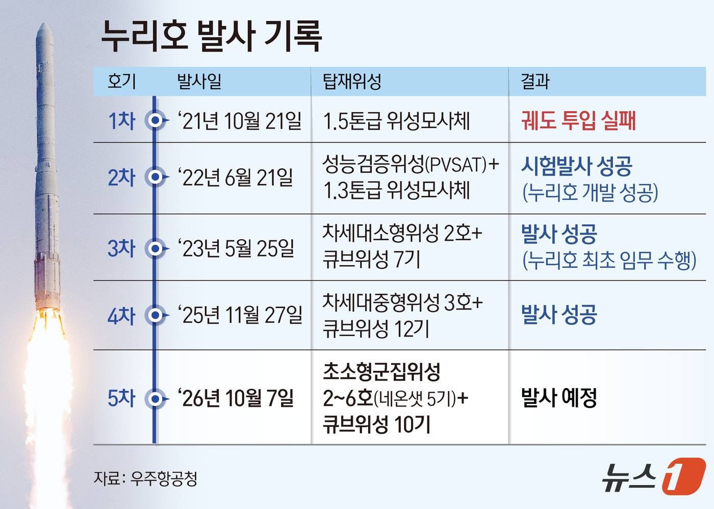 (서울=뉴스1) 김지영 디자이너 = 한국형 발사체 누리호가 오는 10월 7일 5차 발사에서 초소형군집위성 '네온샛' 5기를 한꺼번에 우주로 보낸다. 동일한 임무를 수행하는 위성 여 …