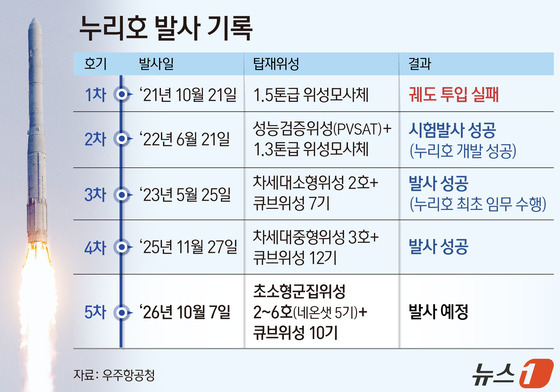 [그래픽] 누리호 발사 기록