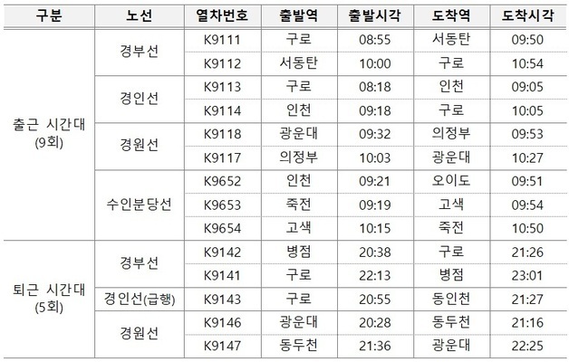 코레일, 서울 시내버스 파업 대비 전동열차 14회 추가 운행