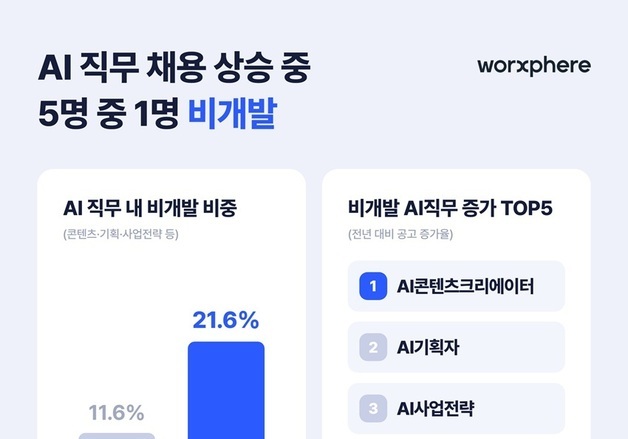 비개발 AI 직무 채용 공고 325% 증가…공고 5건 중 1건 이상