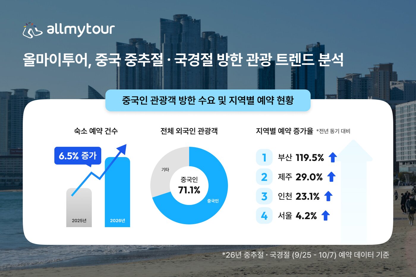 본문 이미지 - 중국 중추절·국경절 방한 관광 트렌드 분석(올마이투어 제공)