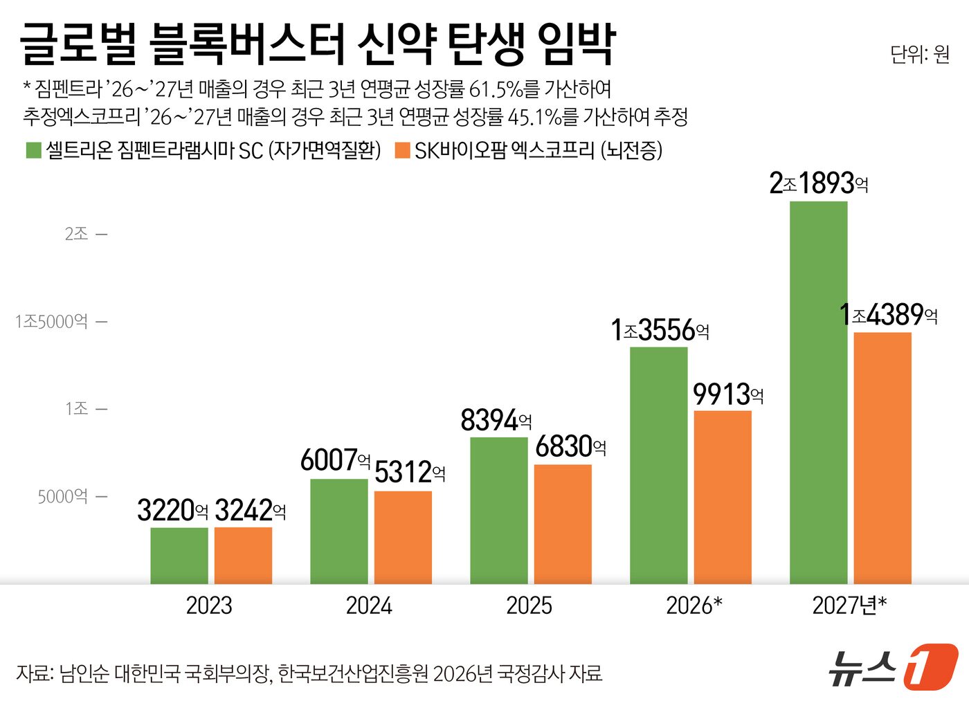 본문 이미지 - 국내 제약바이오 업계의 오랜 염원이었던 '글로벌 블록버스터' 신약 탄생이 임박했다. 셀트리온의 자가면역질환 치료제 짐펜트라(램시마SC)와 SK바이오팜의 뇌전증 치료제 엑스코프리가 연 매출 10억 달러(약 1조 4000억 원)를 넘어설 수 있다는 전망이 나왔다. ⓒ 뉴스1 윤주희 디자이너