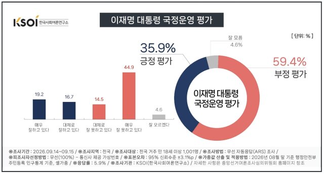 본문 이미지 - 여론조사 기관인 한국사회여론연구소(KSOI)가 지난 14~15일간 전국 성인 남녀 1001명을 대상으로 조사해 16일 발표한 여론조사 결과.  통신사가 제공한 무선전화 가상번호를 이용한 무선 100% 자동응답(ARS) 방식으로 진행됐으며 응답률은 5.9%, 표본오차는 95% 신뢰수준에서 ±3.1%p다. 자세한 내용은 중앙선거여론조사심의위원회 홈페이지 참조. (그래픽=KSOI ·  재판매 및 DB 금지) ⓒ 뉴스1 