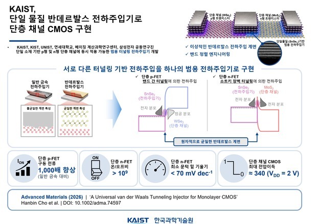 반도체 종류 달라도 전기 잘 통하게…AI 반도체 더 작고 효율적으로