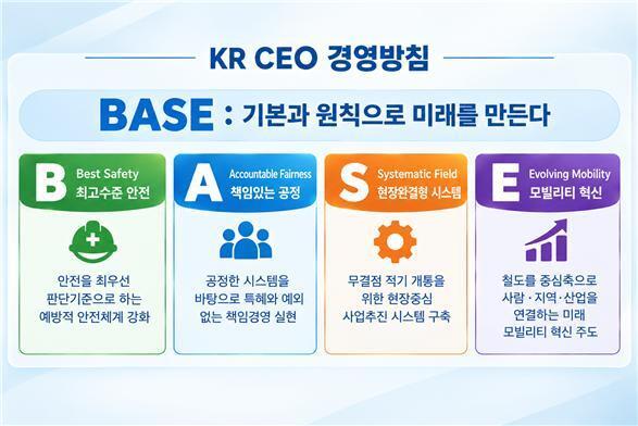 철도공단 'B·A·S·E' 경영방침 선포…"기본·원칙으로 미래 만든다"