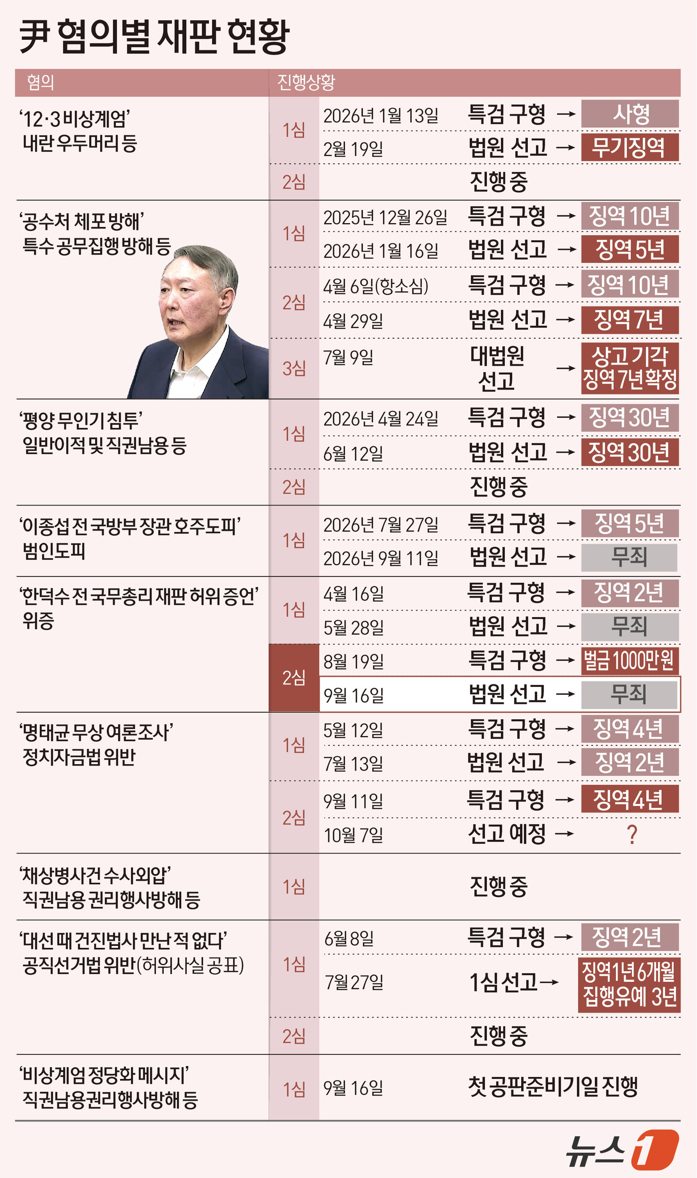 (서울=뉴스1) 김초희 디자이너 = 서울고법 형사1부(부장판사 윤성식)는 16일 위증 혐의로 기소된 윤석열 전 대통령에 대한 내란 특검팀(특별검사 조은석)의 항소를 기각하고 무죄를 …