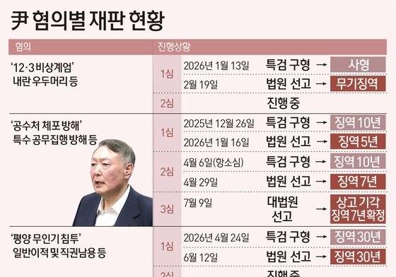 [그래픽] 尹 혐의별 재판 현황