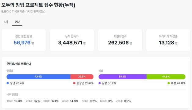 '마감 D-1' 모두의 창업, 5만6976명 신청…1차 기록 넘나