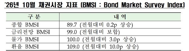 채권시장 10월 시장금리 관망세…"글로벌 금리 상승과 원화 강세 상충"