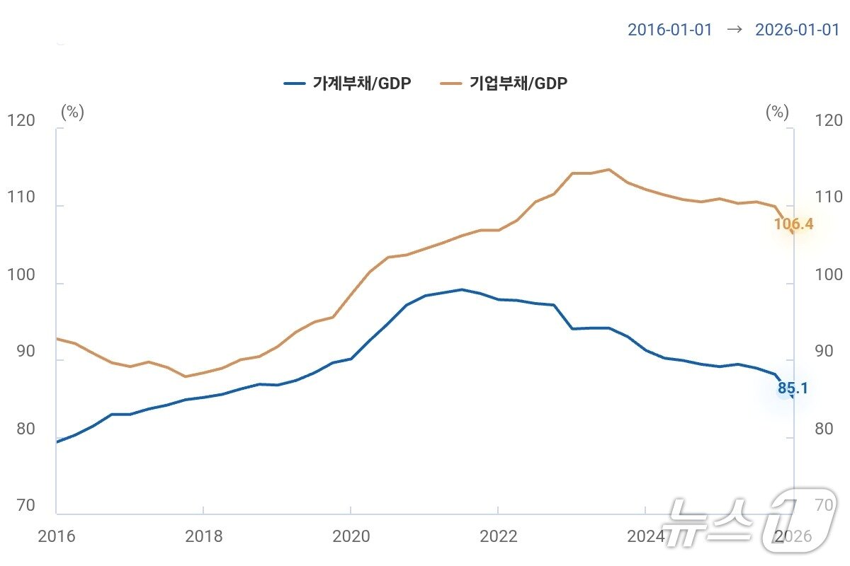 본문 이미지 - GDP 대비 가계부채 및 기업부채 비율 (출처·자료 : 한국은행·BIS)