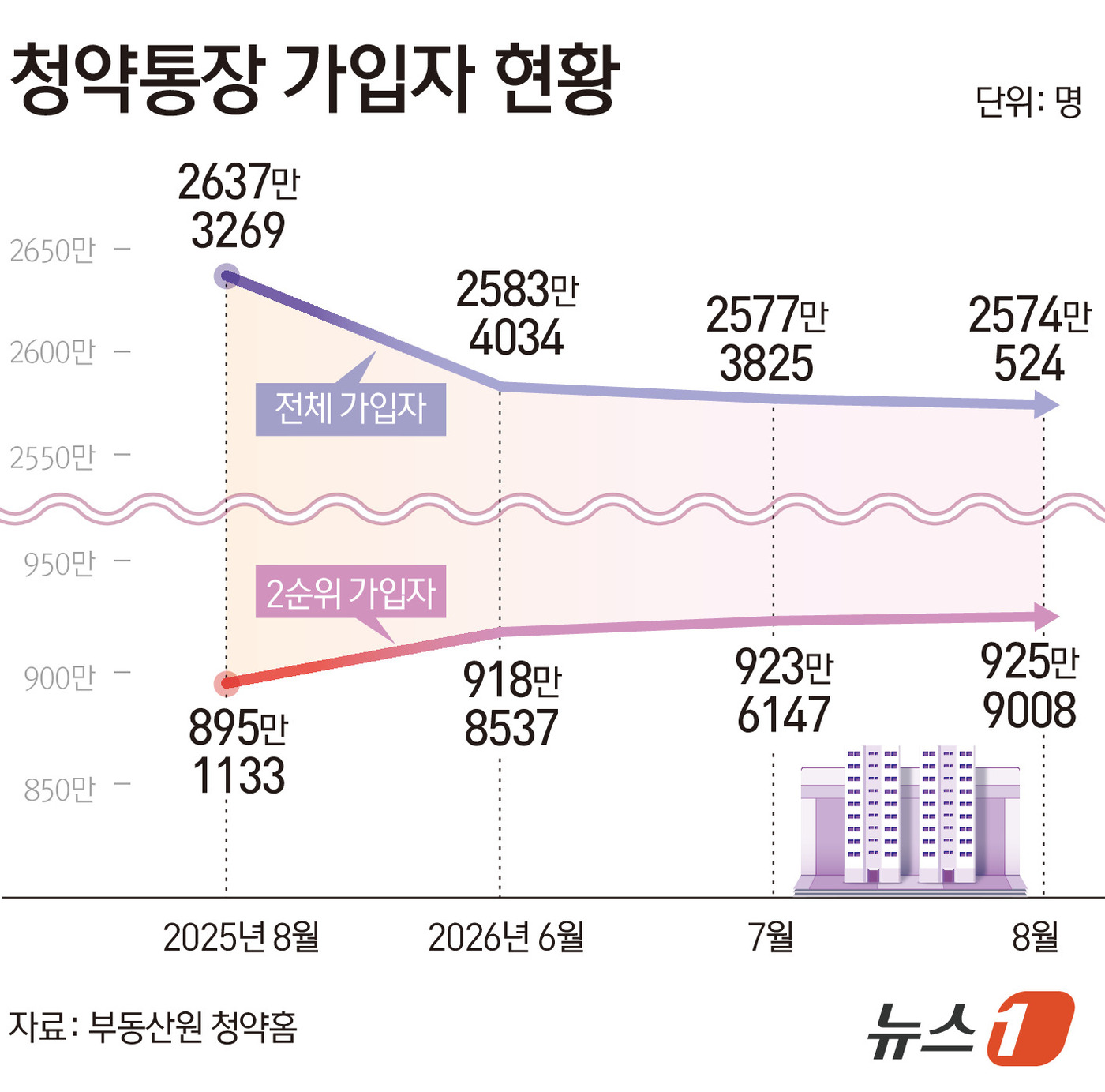 (서울=뉴스1) 김초희 디자이너 = 17일 부동산원 청약홈에 따르면 8월 말 기준 2순위 청약통장(주택청약종합저축·청약저축·예부금 합산) 가입자는 925만 9008명으로, 전월(9 …