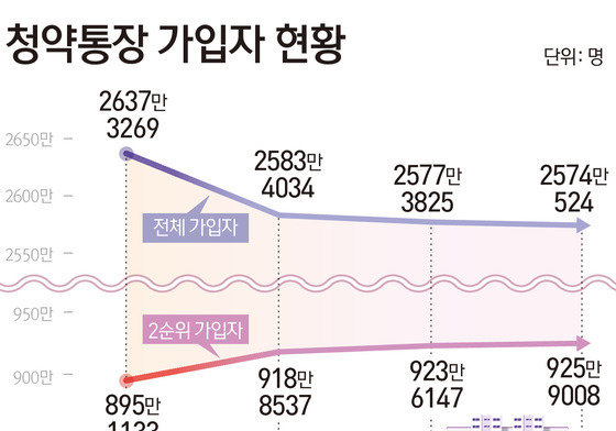 청약통장 1년새 63만명 빠졌는데…2순위는 31만명 '쑥'