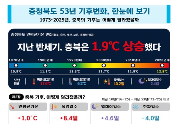 충북 연평균 기온 12.8도…1970년대보다 1.9도↑